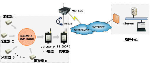 工控自动化应用方案:zb-200搭建大型公共建筑无线测温系统