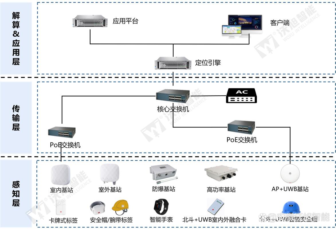 沃旭智能UWB超宽带定位系统的几种组网方案与无线传输系统解析